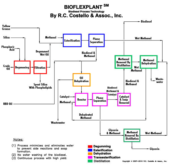 BioFlexPlant